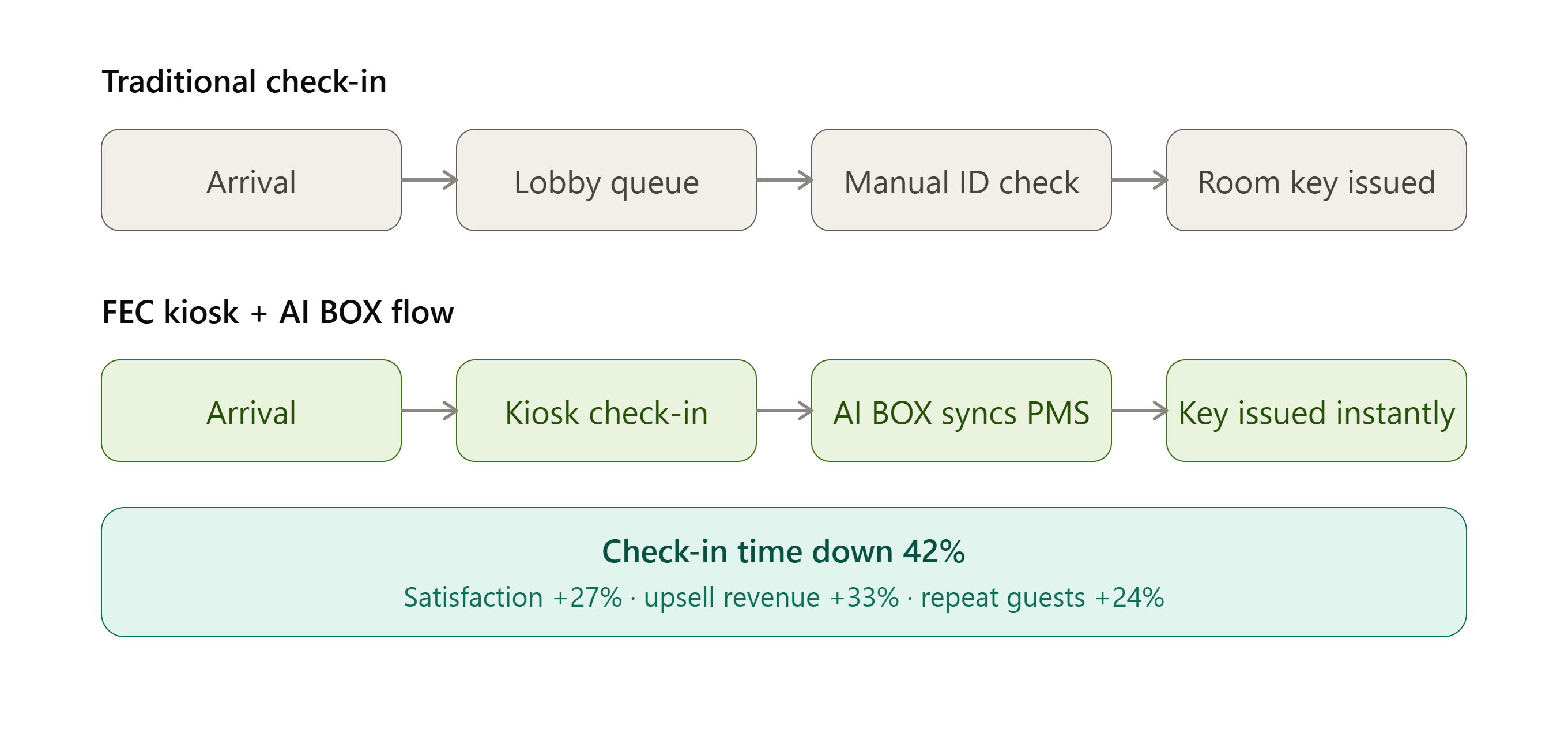 FEC hotel solution